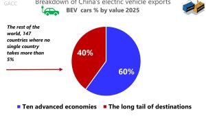 Ръстът на китайския износ на BEV се опира на дълга опашка