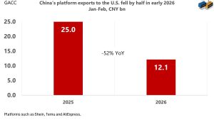 Износът на китайски платформи за САЩ е спаднал наполовина в началото на 2026 г