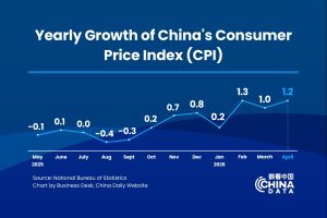 CPI на Китай се повиши с 1,2% през април